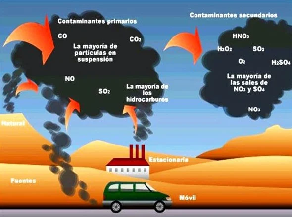 contaminación del aire o atmosferica