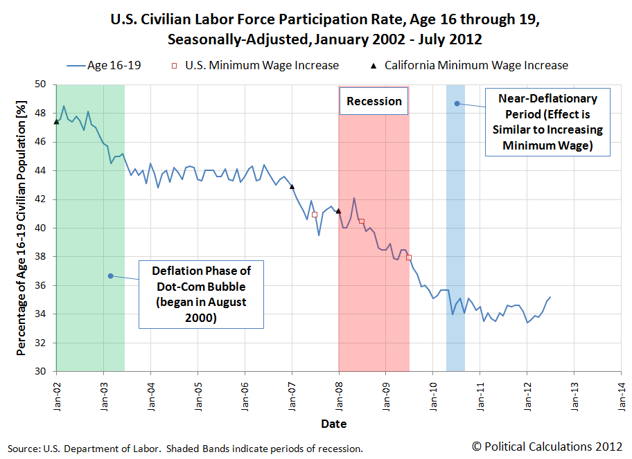 U.S. Civilian Labor Force Participation Rate, Age 16-19, Seasonally-Adjusted, January 2002 - July 2012