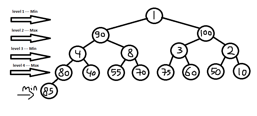 Data min. Max heap tree. Min heap дерево. Data min. Data min.