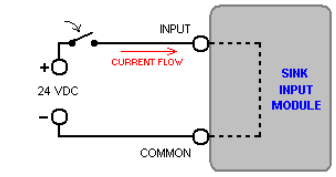 What Is The Difference Between Sink And Source Inputs/Output?