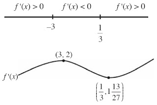 nilai f '(x) dapat digambarkan pada selang interval