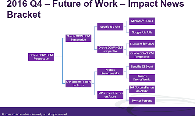 Holger Mueller Constellation Research Future of Work Oracle SAP SuccessFactors Workday