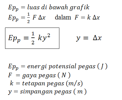 Fisika Gerak Harmonik