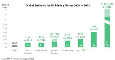 The global 3D printing market will reach $490 billion in 2025