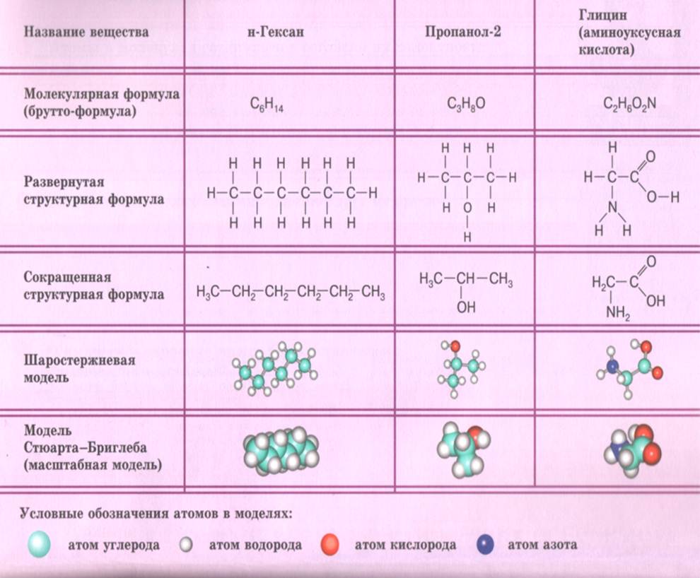 Формула хим соединения. Типы формул в органической химии. Виды химических формул в органической химии. Органическая химия формулы структурные формулы. Структура формул в органической химии.