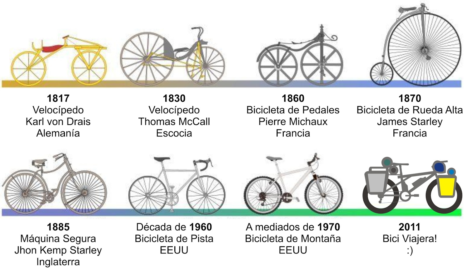 Evolución de la bicicleta. Bicycle, I want to ride my bicycle, Cool bicycles Evolución de la bicicleta. Bicycle, I want to ride my bicycle, Cool bicycles