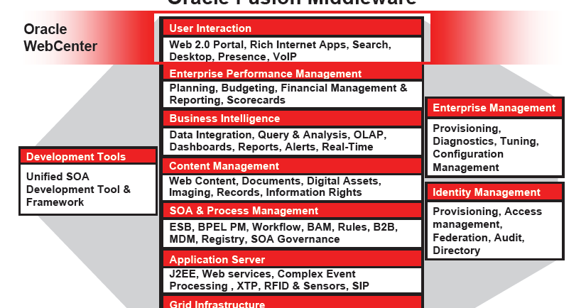 Introduction to fussion middleware