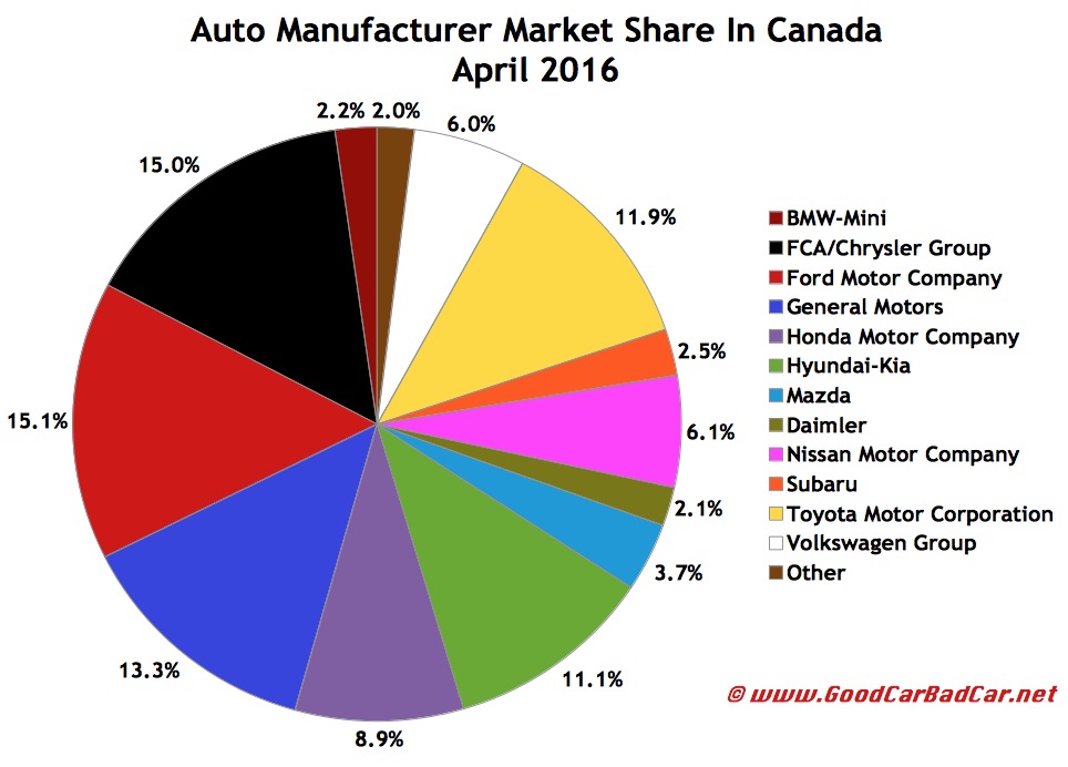 Canada Auto Sales Brand Rankings April 2016 YTD GCBC