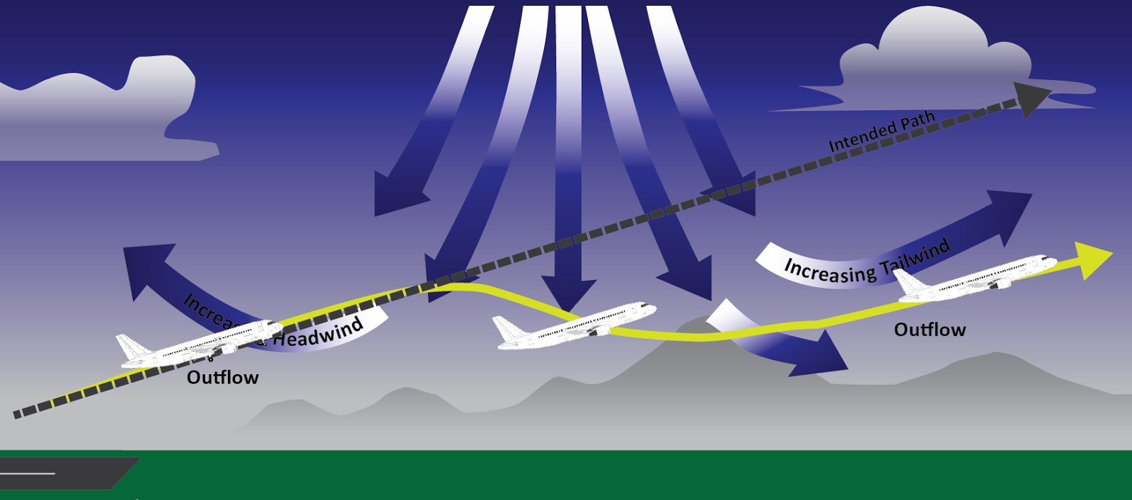 LOW LEVEL WINDSHEAR IN APPROACH. POSITIVE VERSUS NEGATIVE اسأل الطيار