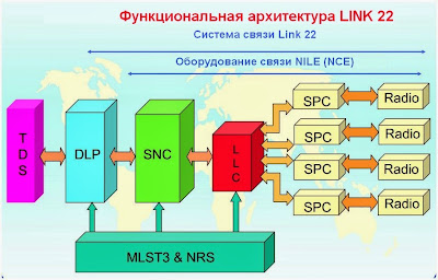 Функциональная архитектура NILE оборудования системы Link 22