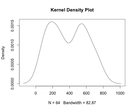 Kernel Density Plots: Has the histogram had its day?