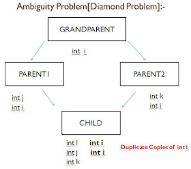 SampleExamples.com: Multipath Inheritance in CPP