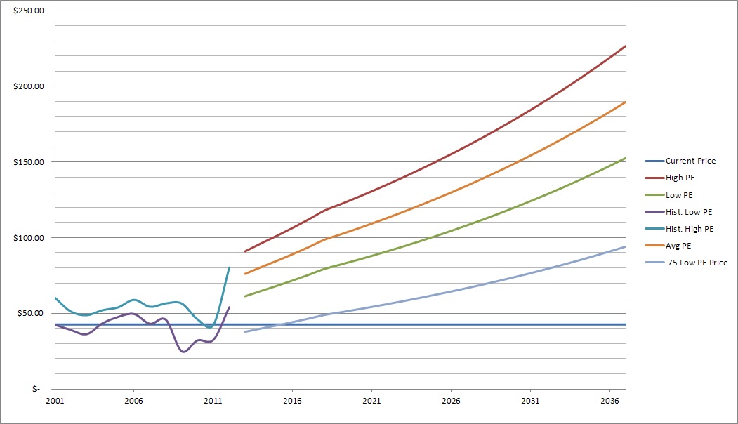 Medtronic Stock Analysis