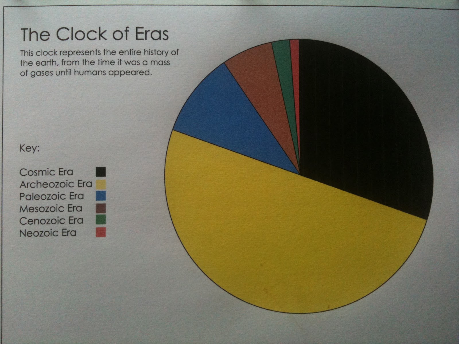 The Florida Homeschooler The Clock Of Eras