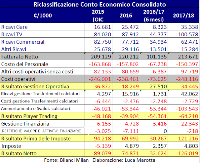 Analisi tecnica sul bilancio conslidato di AC Milan. Disastrosa l'eredità lasciata dalla precedente proprietà Business Management