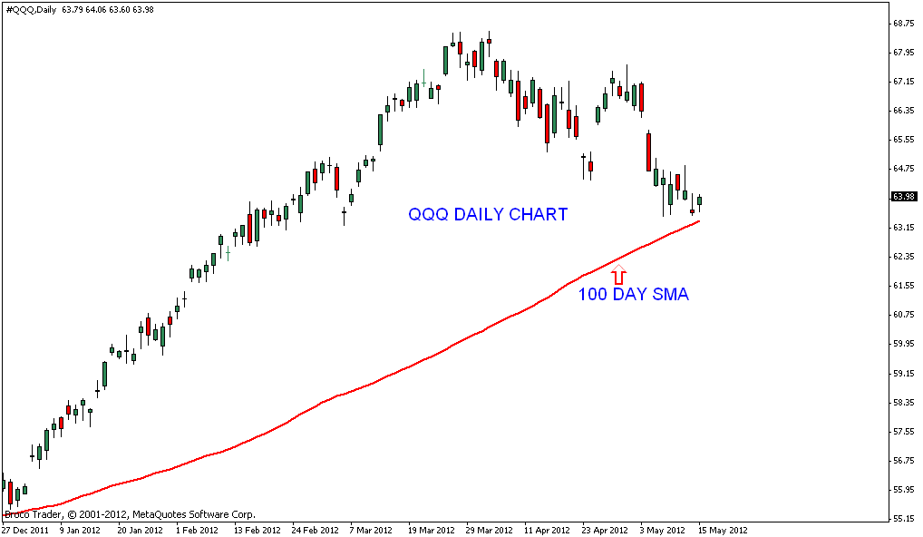 Stock Market Chart Analysis QQQ Chart Analysis