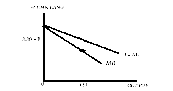 Kurva Permintaan Dan Kurva Penawaran Pada Pasar Monopoli