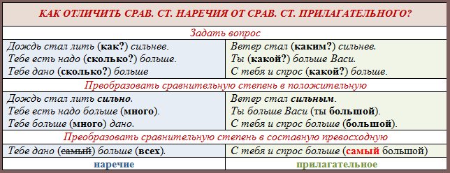Как отличить краткие. Как отличить наречие от прилагательного в сравнительной степени. Сравнительная степень категории состояния. Прилагательные и наречия в русском языке. Прилагательные и наречия в сравнительной степени примеры.