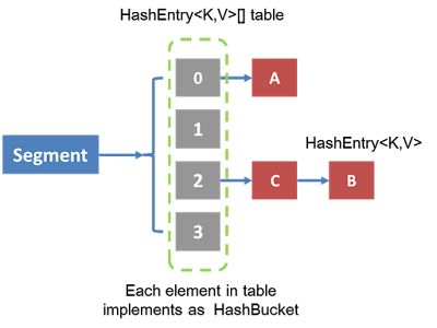Difference between Concurrent and Synchronized Collections in Java