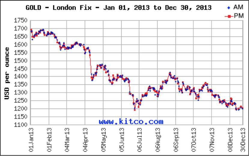 Стоимость золота на лондонской. Цена золота прогноз на 2023 график.