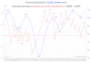 The Cyclic War & Peace Index 1700 - 2050 | André Barbault