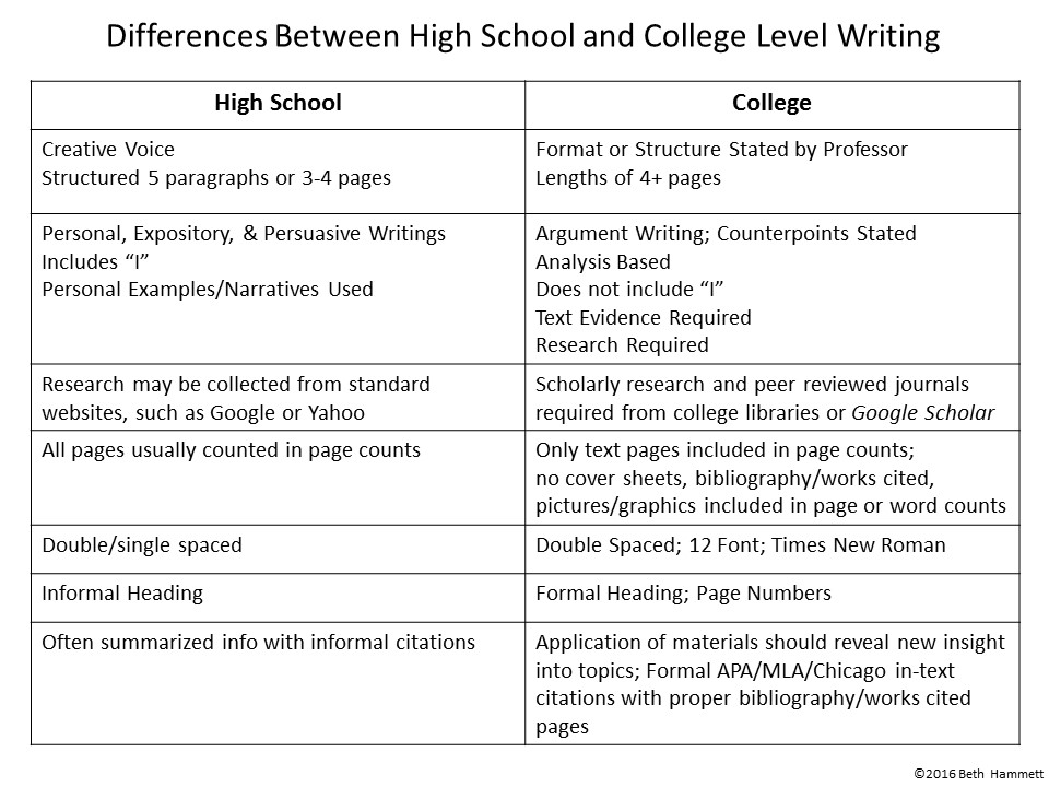 the similarities between high school and college esaay writing the similarities between high school and college esaay writing