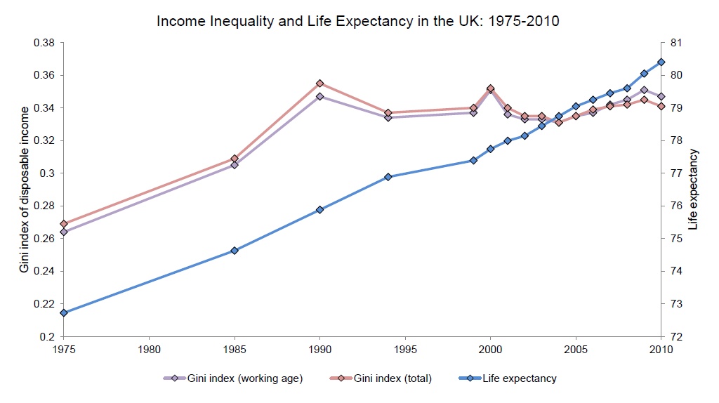 Positive Net Result Is inequality associated with life
