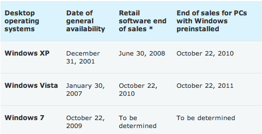 Windows 11 Lifecycle Chart