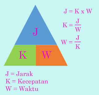 Segitiga Rumus jarak, kecepatan, waktu tempuh