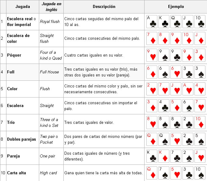 Poker nombres de las cartas