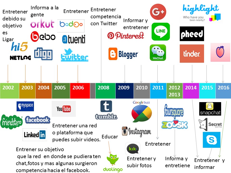 Evolucion de las Redes Sociales Evolucion de las Redes Sociales