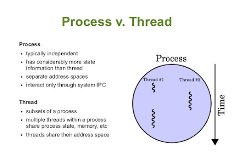 Difference between thread and process in Java
