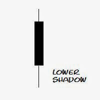 lower shadow bij een candlestick