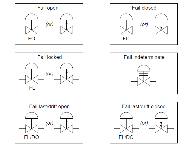 Automation and Instrumentation Process and Instrument Diagrams Valve