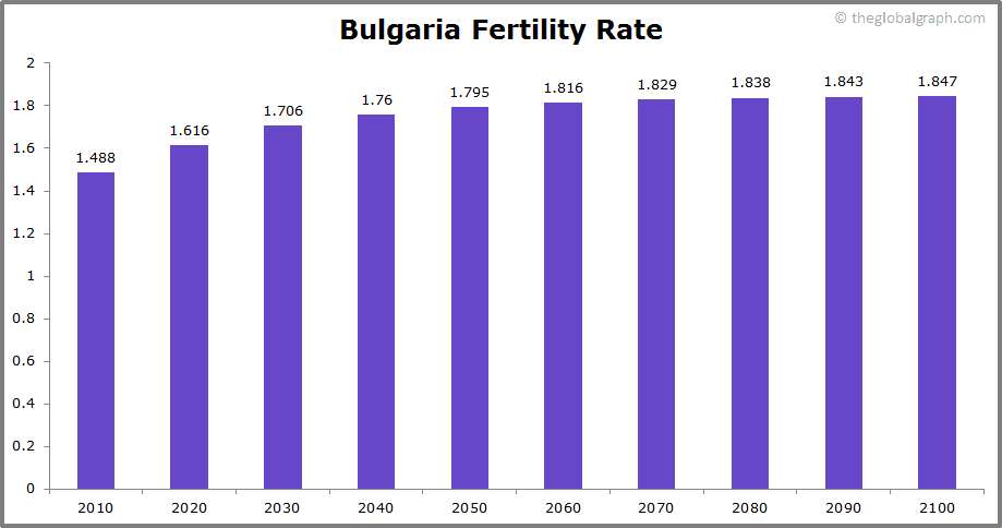 
Bulgaria
 Fertility Rate kids per women
 