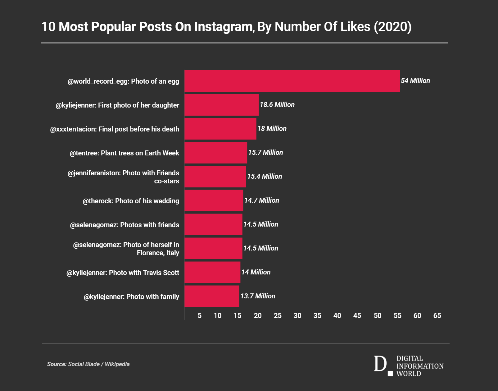 List of most-liked Instagram posts - Wikipedia