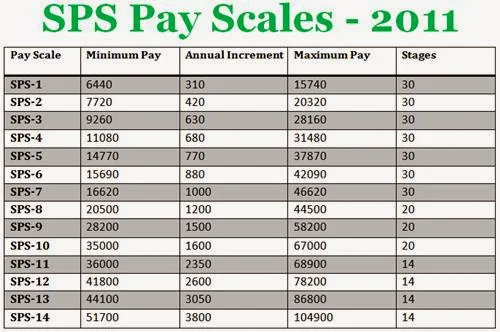 SPS Pay Scales