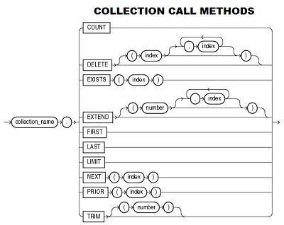 Métodos en las colecciones PLSQL