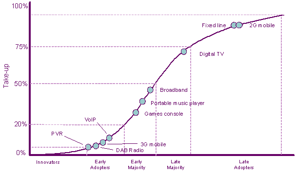 Market penetration curve