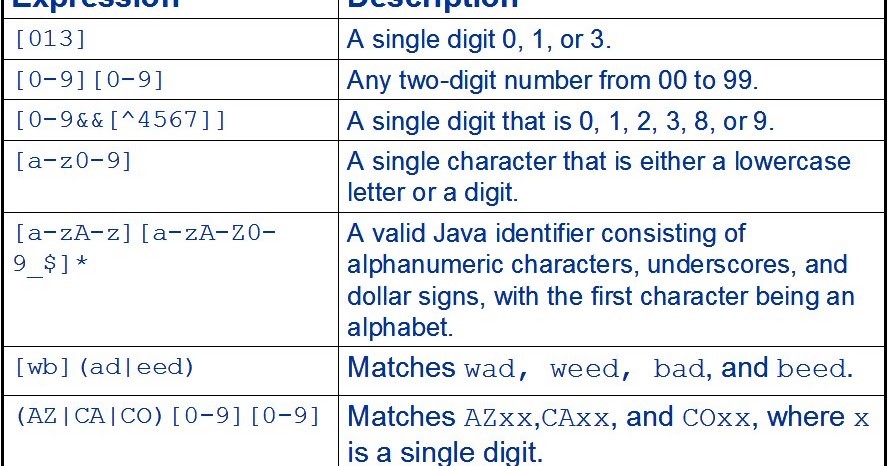 Java valid. Скобки regex. Regular expressions для обработки данных. Regex отличие * от ?. Regex.h си флаги.