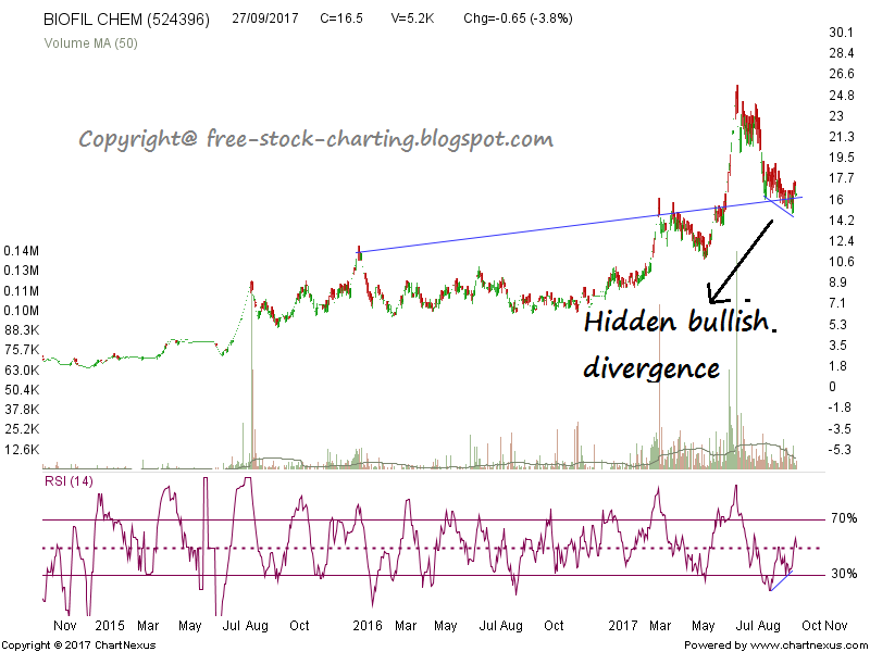 Strong Technical Breakout Stock In India Biofil
