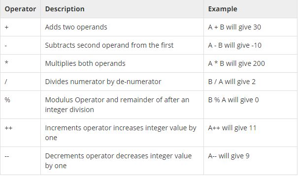 Associativity of operators ~ COMSCIGUIDE