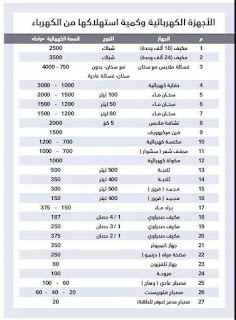 كيفية حساب استهلاك الكهرباء للاجهزة