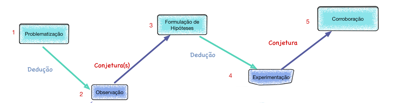 Exemplo De Problema Onde Será Aplicado O Metodo Hipotetico Dedutivo