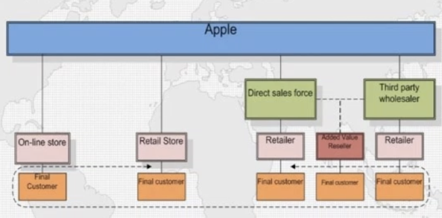 Types of distribution channels picture