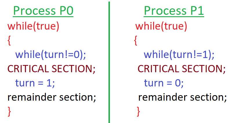 GATE Computer Science Ideas: Process Synchronization-Part 2 (Turn ...