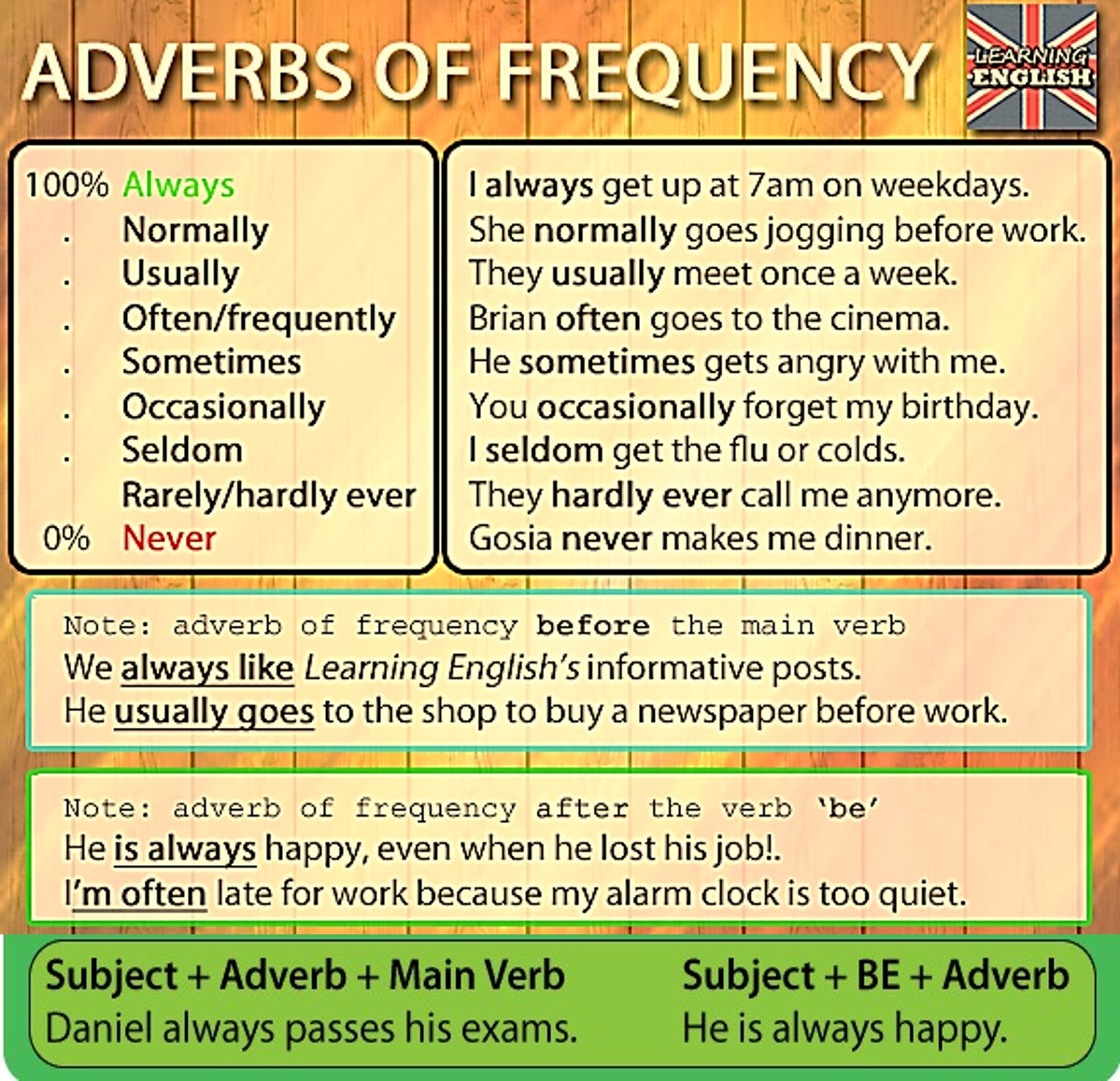 School adverb. Adverbs of Frequency. Verbs of Frequency. Position of Frequency adverbs правило. Фвмуки ща акуйгфтсн.
