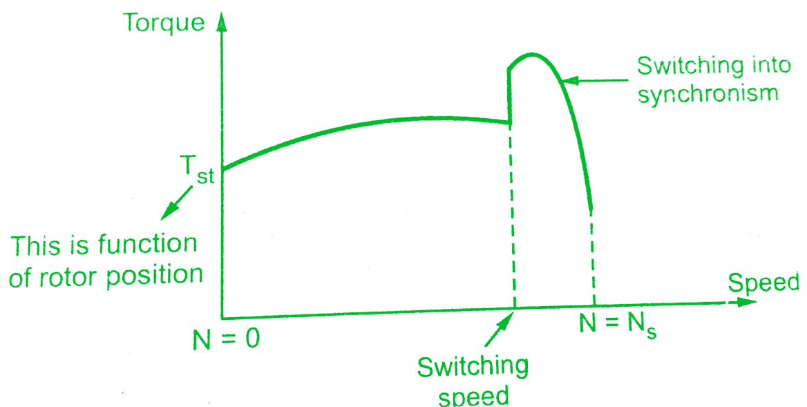 Construction & Working principle of Reluctance Motor Applications