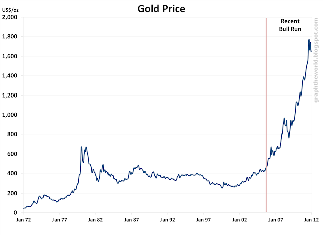 Graph the World: Graph: The Price of Gold