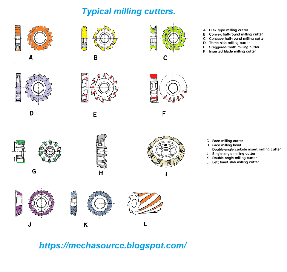 MILLING CUTTERS TYPES PHOTO